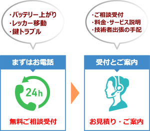 お電話でのご相談、オペレーターによるご案内