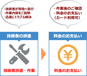 技術者派遣からお支払いまでの流れ