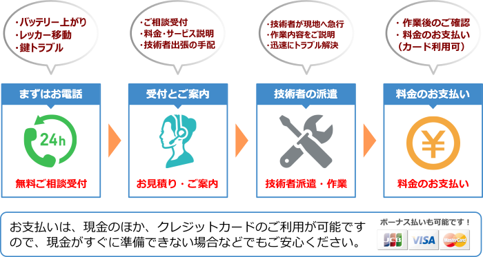 お電話から作業完了、お支払いまでの流れ